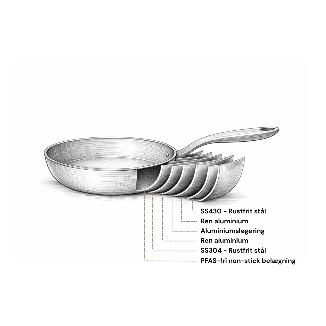 Stregtegning af 6-ply stegepande opbygning